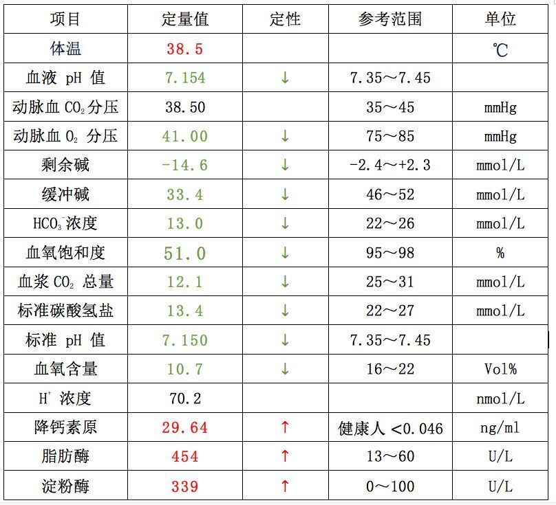 "紧急送到医院！血糖高达129.58mmol/L，医生提示可能是糖尿病并发症需要关注"