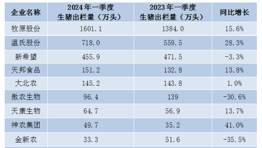 一季度多家猪企出栏量上升，行业周期性波动显现?