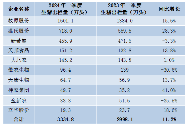 "一季度多家猪企出栏量上升，行业周期性波动显现?"