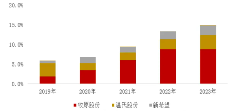 "一季度多家猪企出栏量上升，行业周期性波动显现?"