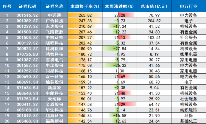 "【热点解读】六成股市本周换手率翻倍 五大板块活跃度明显，本周内成交数据整理完成"