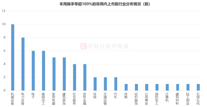 "【热点解读】六成股市本周换手率翻倍 五大板块活跃度明显，本周内成交数据整理完成"