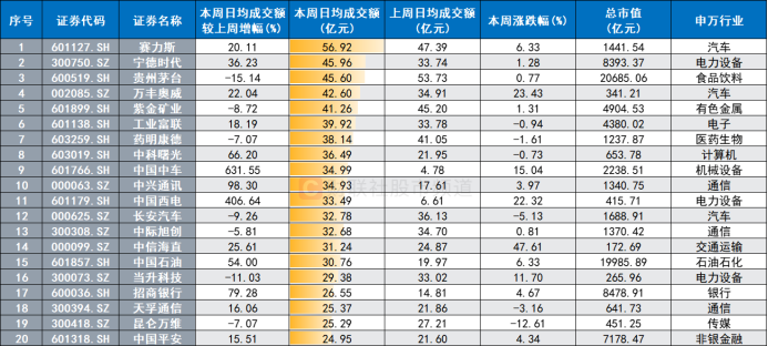 "【热点解读】六成股市本周换手率翻倍 五大板块活跃度明显，本周内成交数据整理完成"