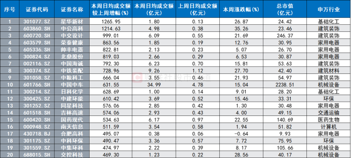 "【热点解读】六成股市本周换手率翻倍 五大板块活跃度明显，本周内成交数据整理完成"