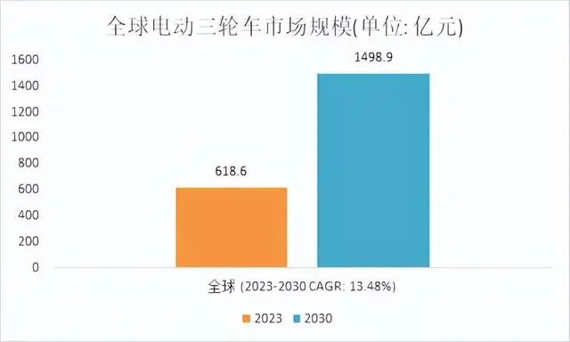 "比亚迪无法做到的‘三蹦子’——一个中国神话般的商业模式"