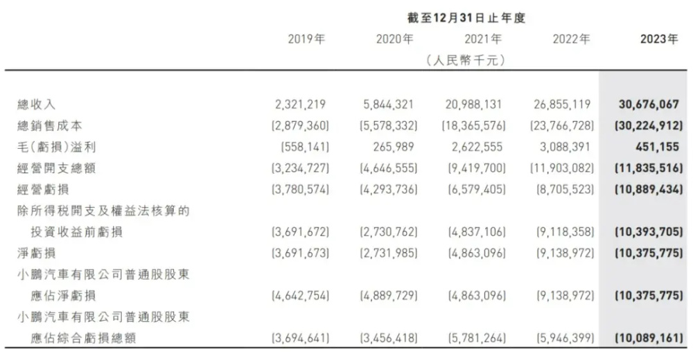 "小鹏汽车股权变动：何小鹏持股18.7%，话语权提升至69.5%"