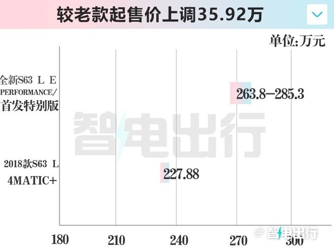 "全新奔驰2.0T四缸C63即将发布：与老款4.0T相差近20万元，您准备好迎接它的到来了吗？"