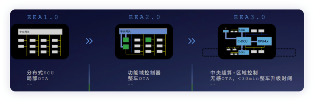 "小鹏变