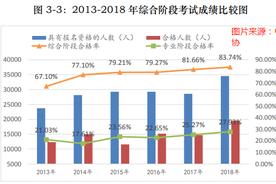 注会综合与专业阶段考试历年通过率分析：趋势如何变化?