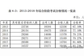 注会综合阶段考试成功秘籍：揭秘各科目通过率的高下