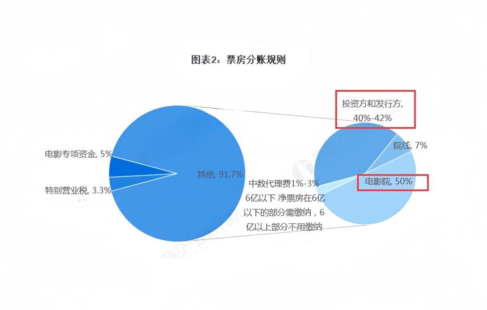 "《热辣滚烫》创造纪录：贾玲口碑票房双丰收，总成本仅耗3.5亿"