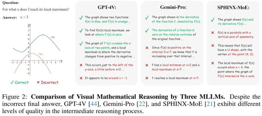 "MLLM看懂数学吗？ MathVerse开展每日热度排行摸底测评"