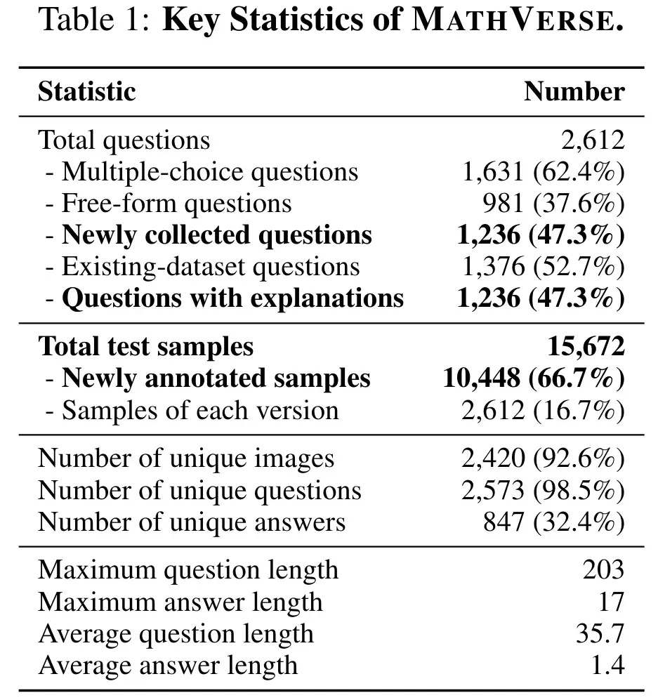 "MLLM看懂数学吗？ MathVerse开展每日热度排行摸底测评"