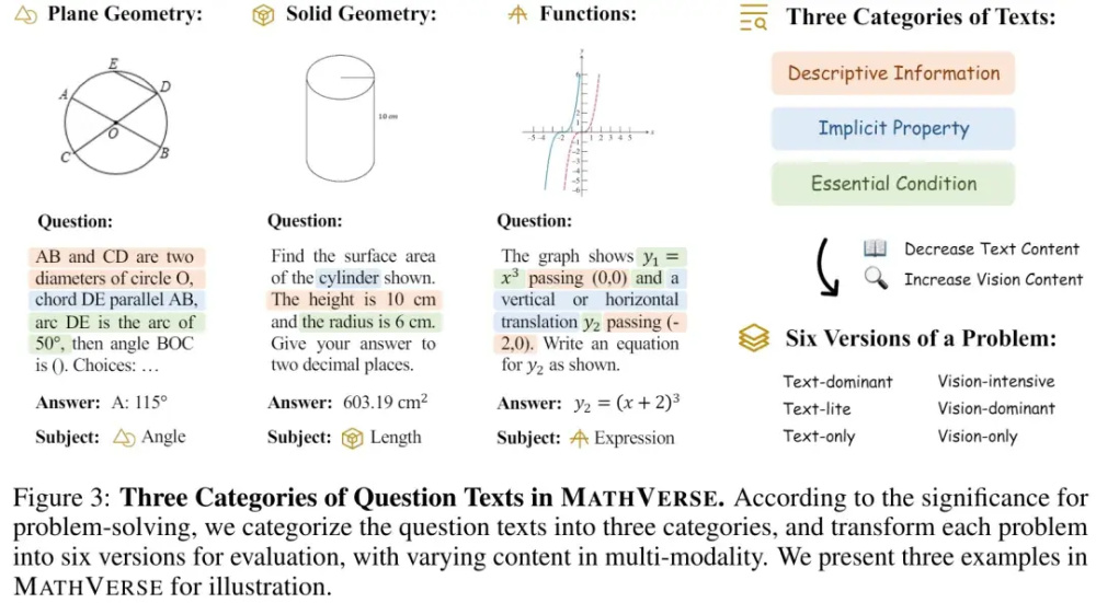 "MLLM看懂数学吗？ MathVerse开展每日热度排行摸底测评"