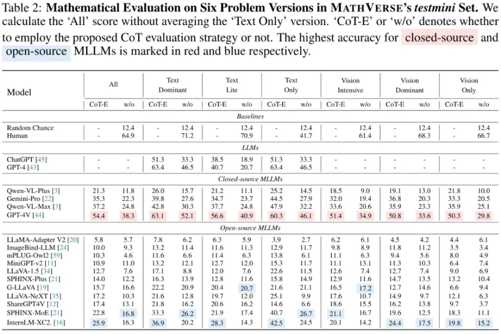 "MLLM看懂数学吗？ MathVerse开展每日热度排行摸底测评"