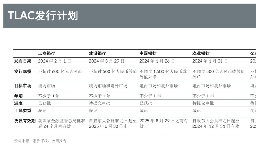 五大国有银行TLAC债达标期限逼近：未来发行压力几何？