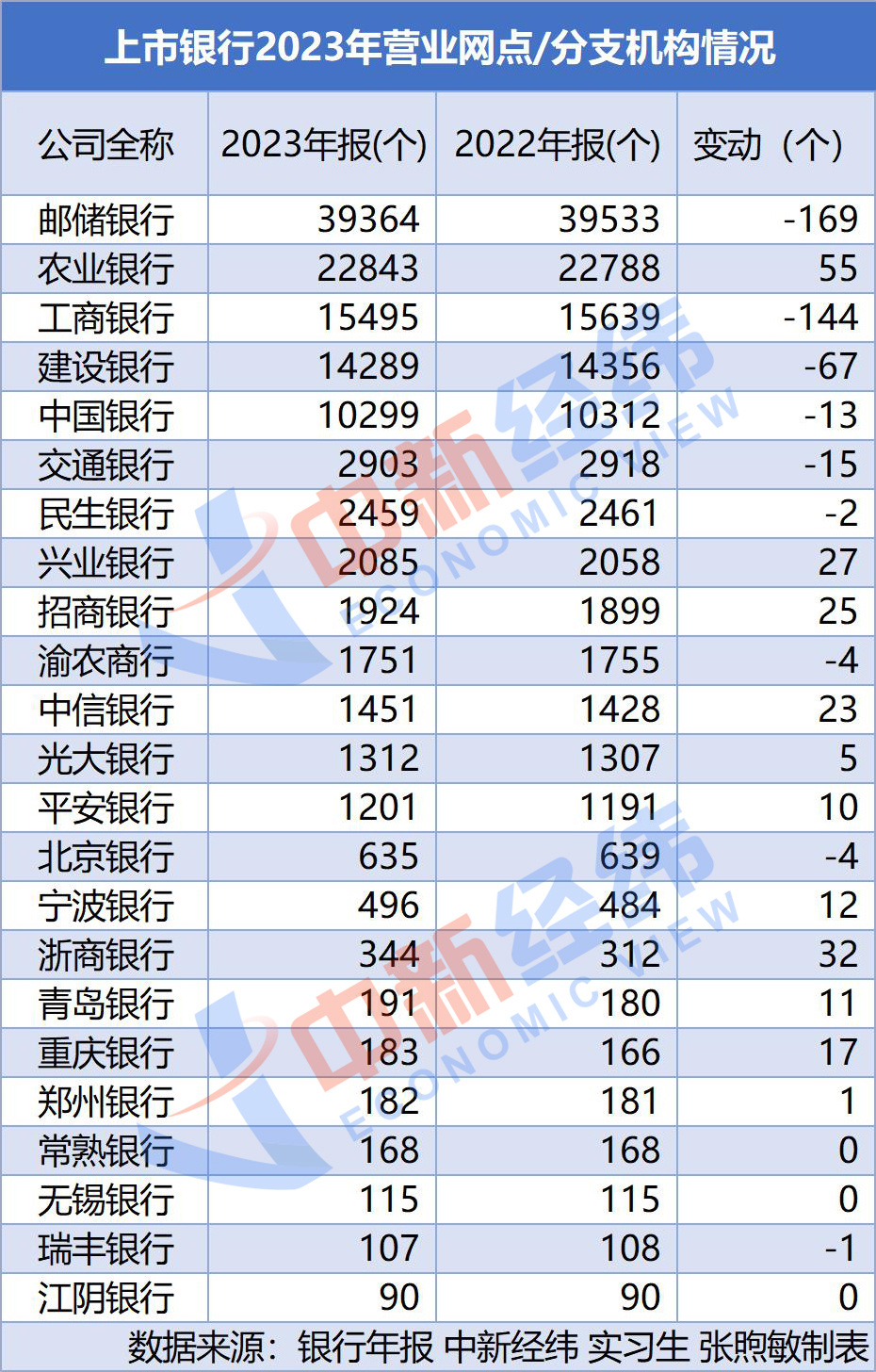 "中小银行拓宽发展之路：网点数量减少300个，业绩增长潜力显现"