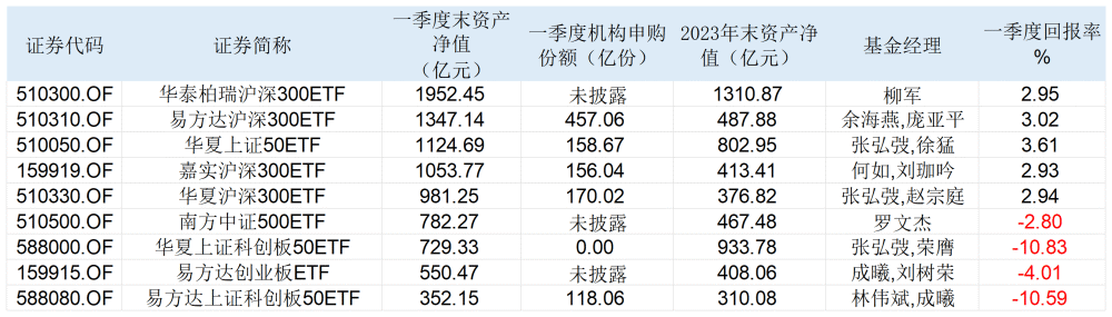 "中央汇金一季度扫货ETF数量刷新纪录：单笔购买了457亿份！"