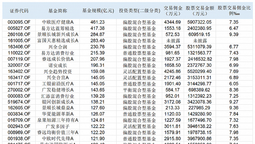 【深度】周末全员加班：公募降佣新规对行业产生深远影响