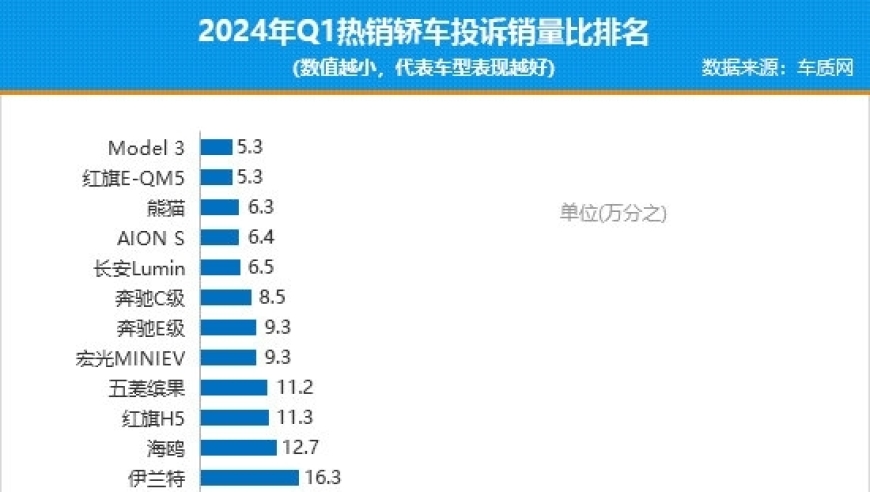 特斯拉中国降价，陶琳：Model 3投诉率最低轿车，一季度销量提升明显