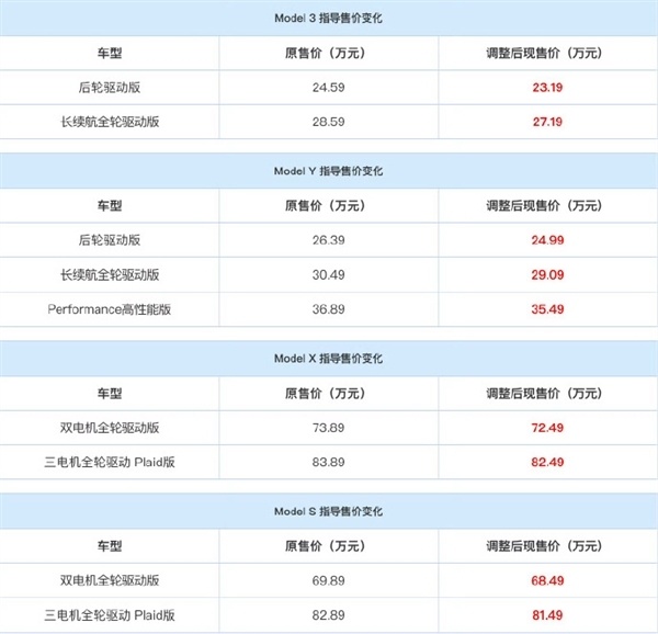 "特斯拉中国降价，陶琳：Model 3投诉率最低轿车，一季度销量提升明显"