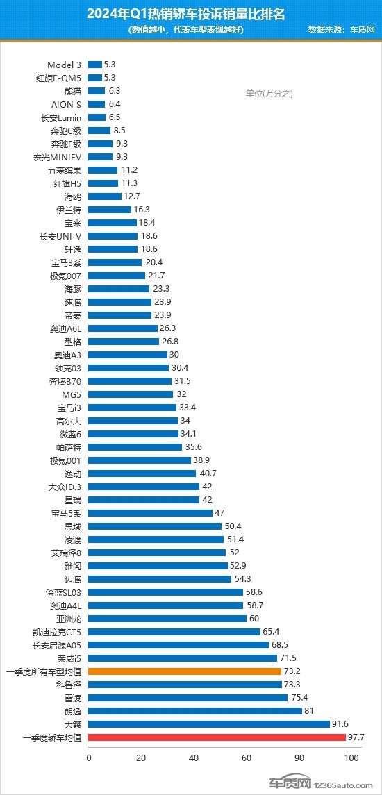 "特斯拉中国降价，陶琳：Model 3投诉率最低轿车，一季度销量提升明显"