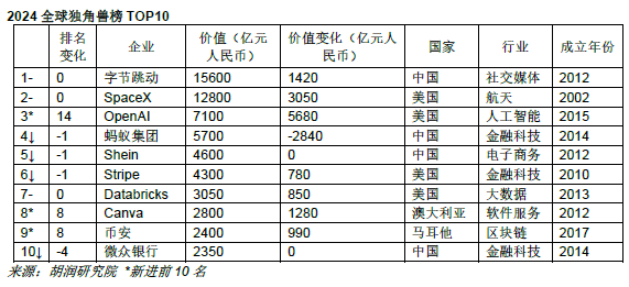 "全球独角兽公司：平均年龄45岁的CEO群体，展现互联网时代独特魅力"