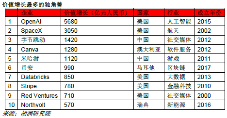 "全球独角兽公司：平均年龄45岁的CEO群体，展现互联网时代独特魅力"