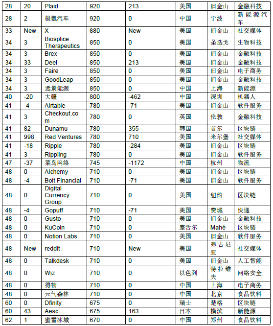 "全球独角兽公司：平均年龄45岁的CEO群体，展现互联网时代独特魅力"