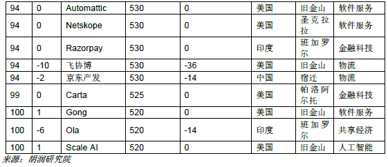 "全球独角兽公司：平均年龄45岁的CEO群体，展现互联网时代独特魅力"