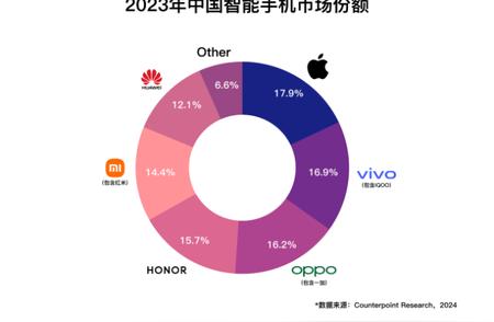 Counterpoint报告：vivo在2023年国产手机销量中占据首位