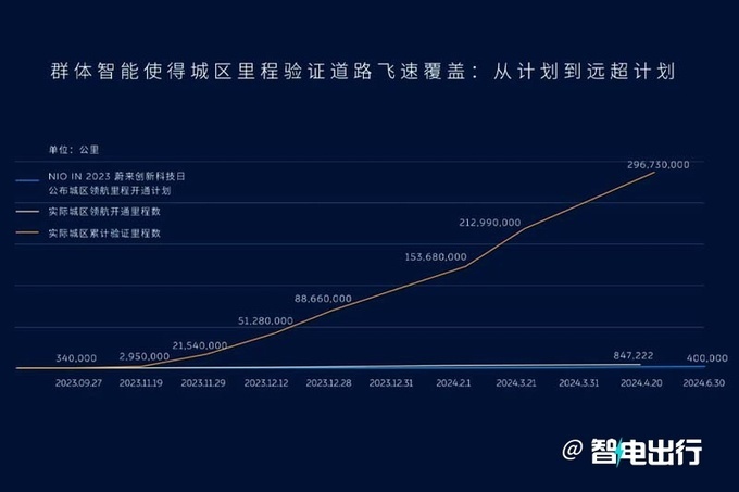 "蔚来城区智能驾9天后将交付：全新智驾系统更安全、更可靠，值得信赖吗?"