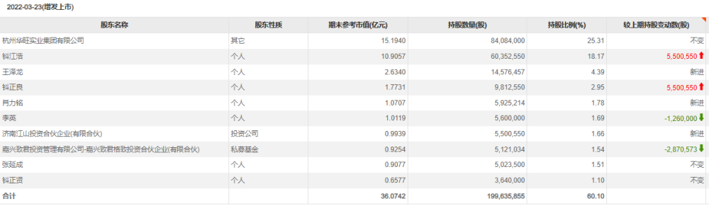 "中国最年轻富豪被罚没1.33亿！神秘商人背后的资本敛财术曝光"