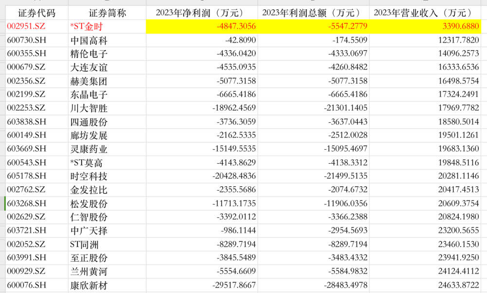 "2024年将成首个会计年度，哪些公司可能面临财务困境?"