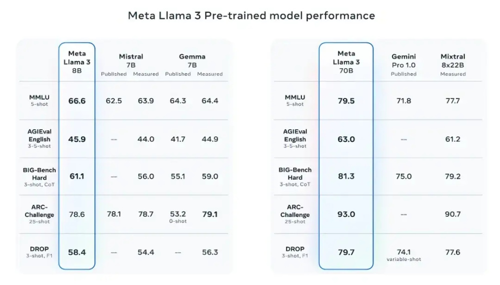 "Meta发布全新的Llama 3：开源模型的未来挑战"