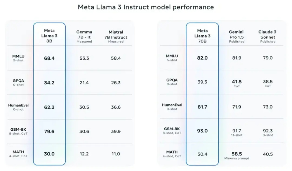 "Meta发布全新的Llama 3：开源模型的未来挑战"