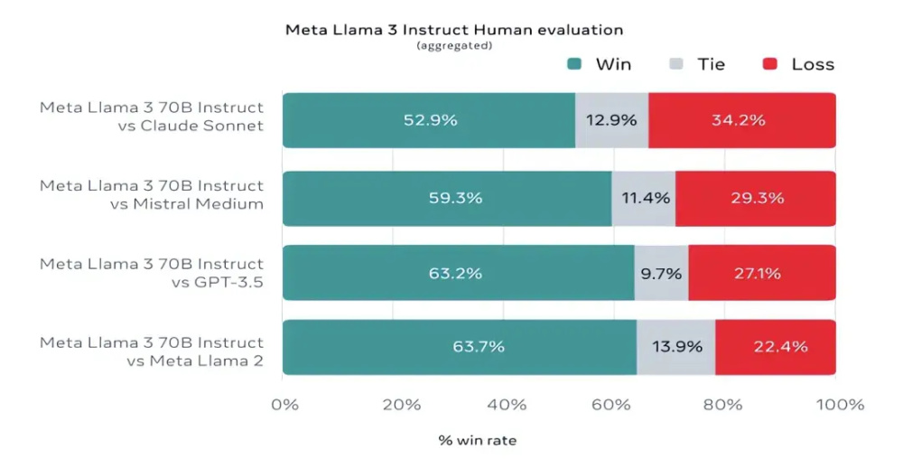 "Meta发布全新的Llama 3：开源模型的未来挑战"