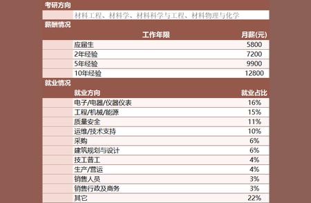 优化：功能材料专业毕业生的薪酬与就业前景分析