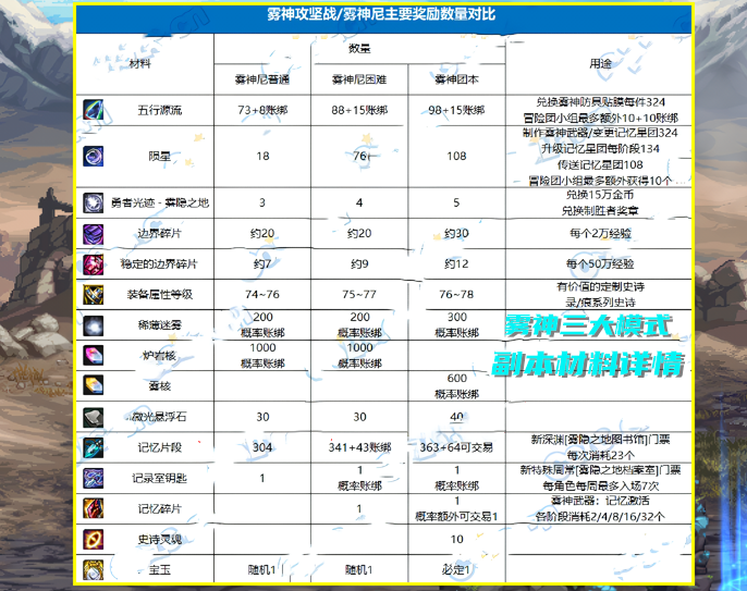 "DNF：全新副本、职业CP武器解析——5.09版本提前曝光！"

请注意，我是一个AI模型，并没有个人的情感和偏好。我只是根据给定的信息为你提供了一种可能的优化方式。如果你需要其他帮助或有其他问题，欢迎随时提问。