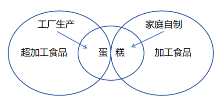 "超加工食品：新概念的崛起(二) - 一个对食品安全和健康影响的深入剖析"