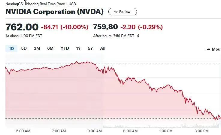 "英伟达股市崩盘，一夜狂泻10%，市值蒸发近2000亿"