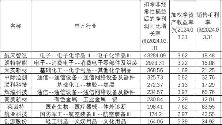 一季度净利增逾三成，净利润领先的绩优股凸显强劲成长动力