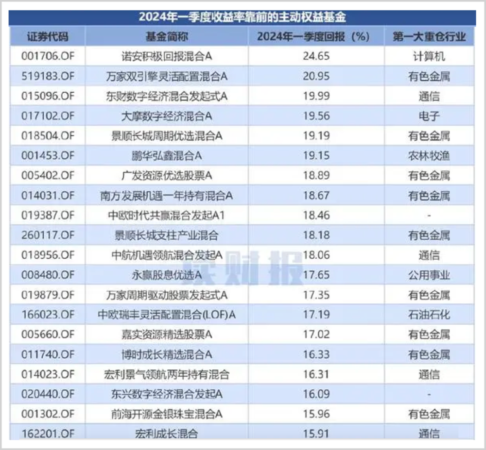 "股市的另一股冲击力：热门基金的突然滑落"