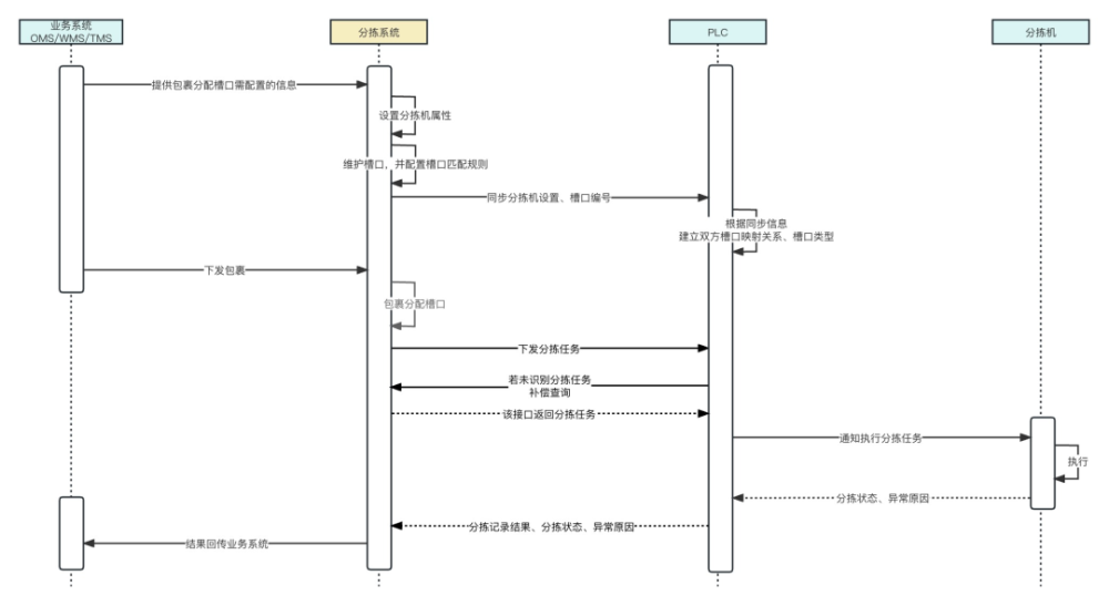 "详述：关于包裹物流的分拣流程与知识库（上）"