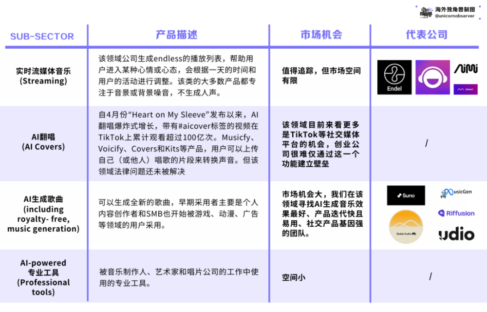 "展望未来：Suno AI引领音乐生成新篇章，潜力挑战Spotify的领导地位?"