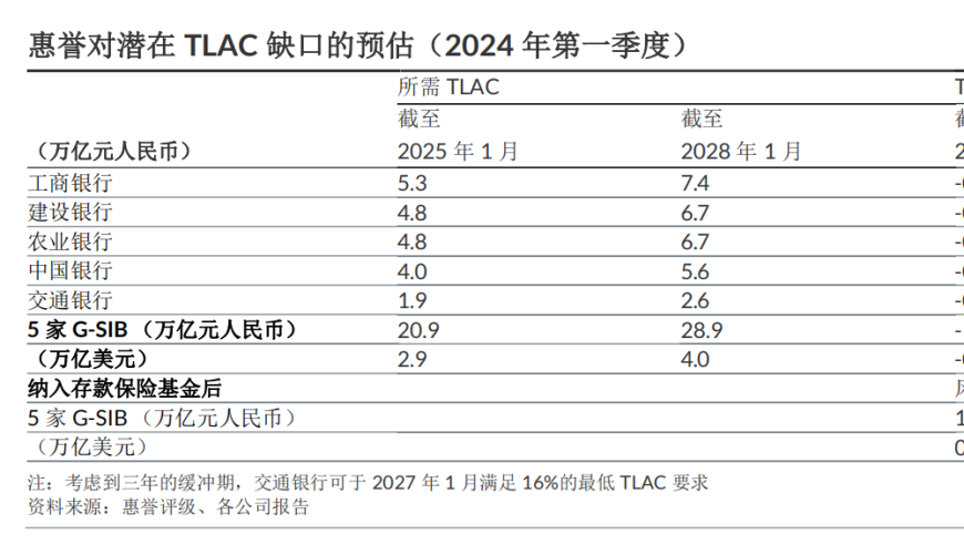 大行(TLAC)债券发行节奏加快：主要投资者何时将显现?