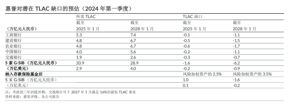 "大行(TLAC)债券发行节奏加快：主要投资者何时将显现?"