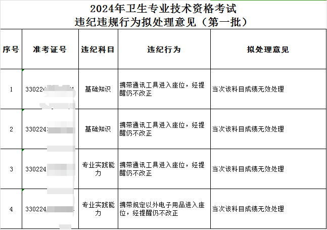 "突发！卫生专业技术资格考试成绩取消，人社局官方通知！"