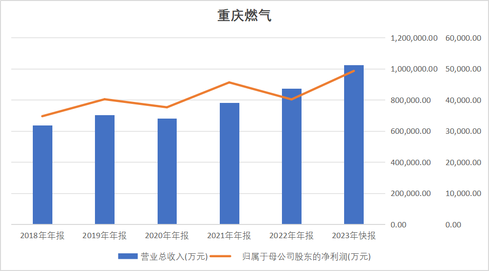 "重庆燃气：内外兼修的真实写照"