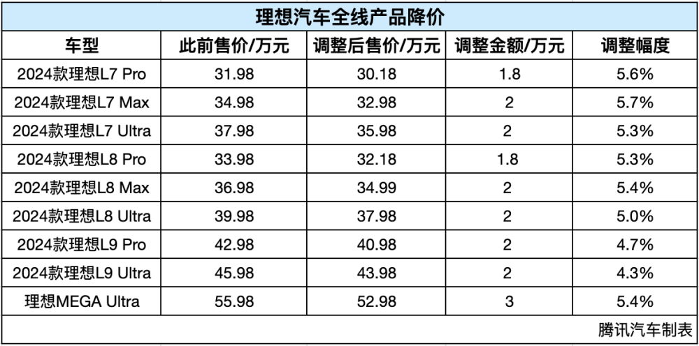 理想汽车宣布全场降价！Mega车型降价3万至52.98万元